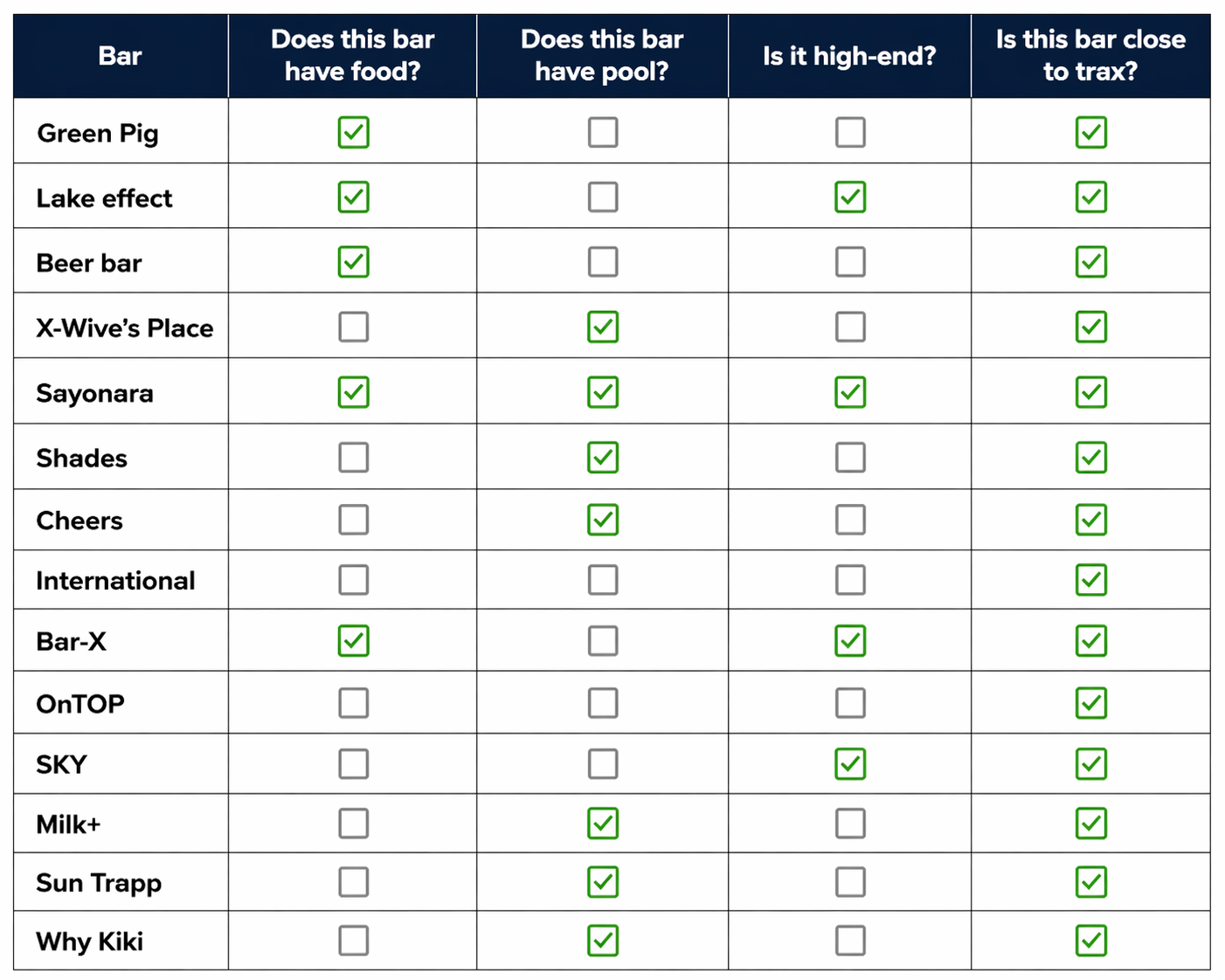 A comparison table of 14 Salt Lake City bars with columns for food availability, pool tables, high-end status, and proximity to TRAX. Green checkmarks indicate features each bar offers. Most bars are marked as close to TRAX. Bars like Green Pig, Lake Effect, Beer Bar, Sayonara, and Bar-X serve food. Pool tables are available at X-Wife’s Place, Sayonara, Shades, Cheers, Milk+, Sun Trapp, and Why Kiki. High-end bars include Lake Effect, Sayonara, Bar-X, and SKY.