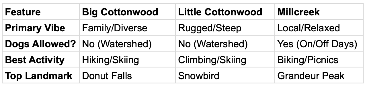 Comparison table of Salt Lake City canyons: Big Cottonwood (family-friendly, no dogs), Little Cottonwood (rugged/steep, no dogs), and Millcreek (local vibe, dog-friendly).